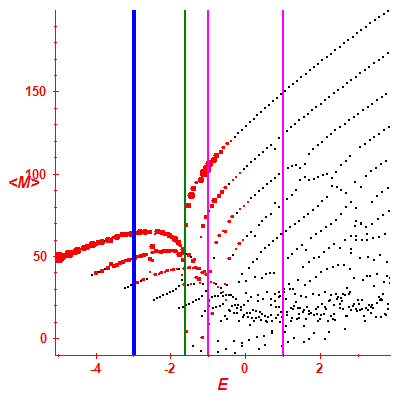 Peres lattice <M>